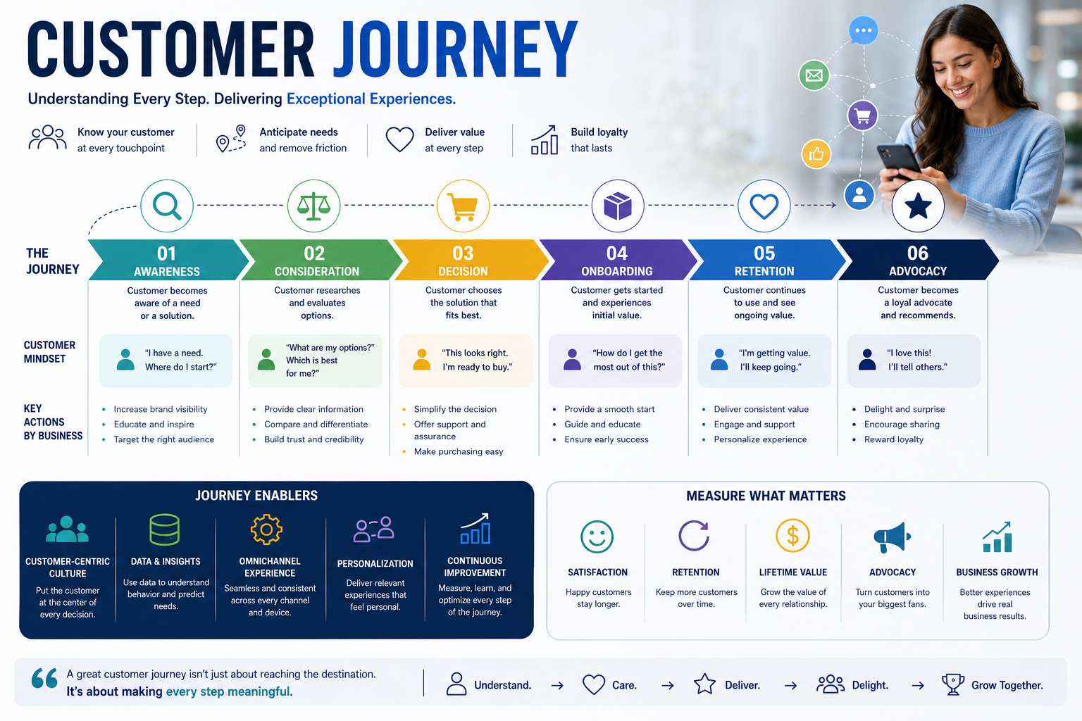 Customer Journey in Hospitality: From Discovery to Loyalty