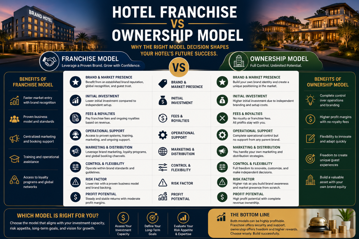 Hotel Franchise vs. Ownership Model: Which Is the Better Choice for Hospitality Businesses?